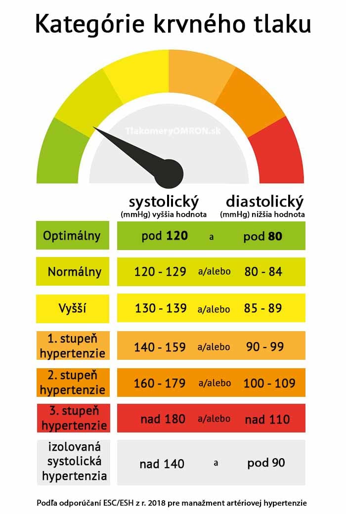 Hypertenzia